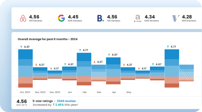 Comprehensive review dashboard