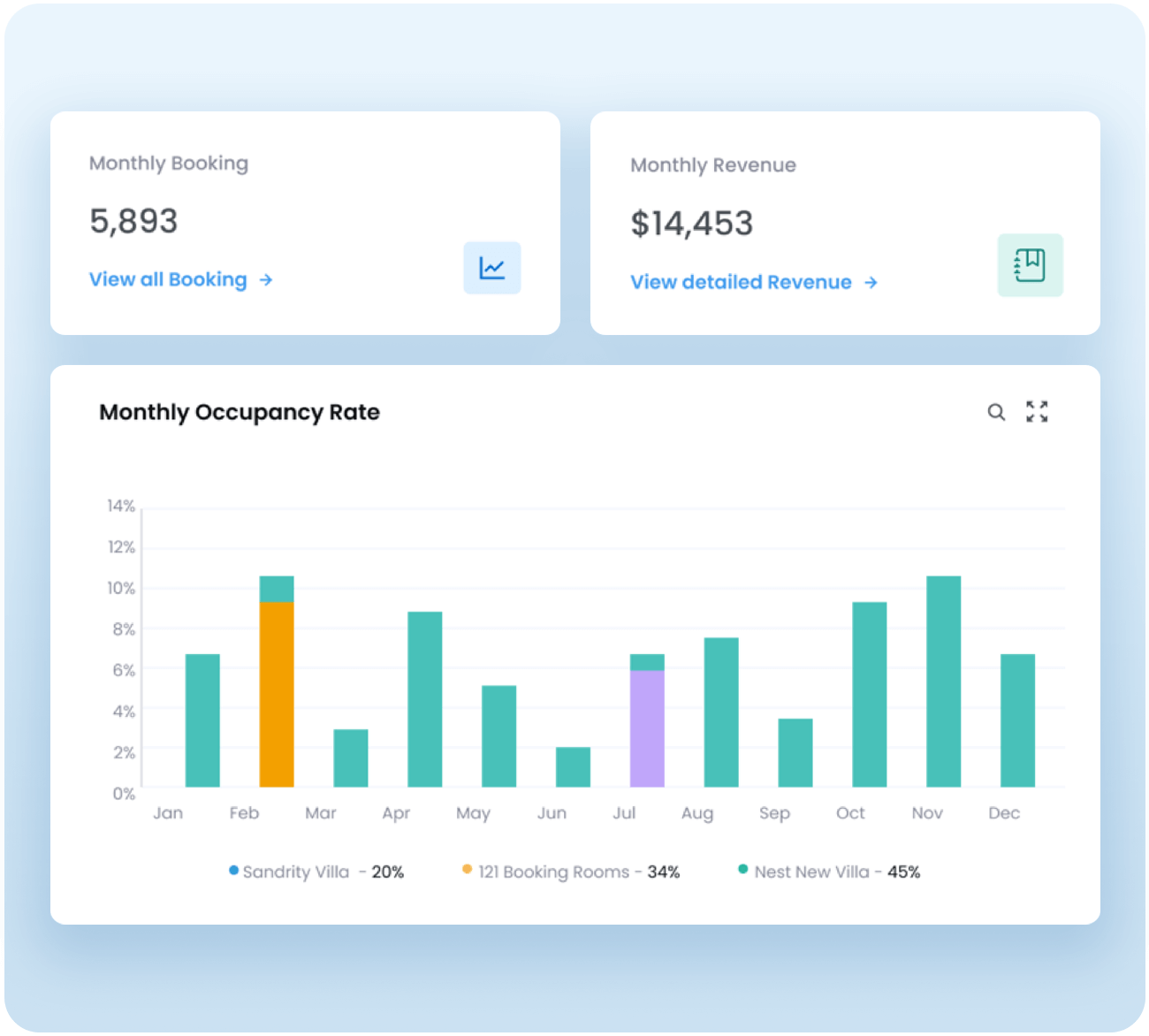 AdvanceCM dashboard showing monthly booking totals, revenue figures, and a bar chart of monthly occupancy rates for different properties.