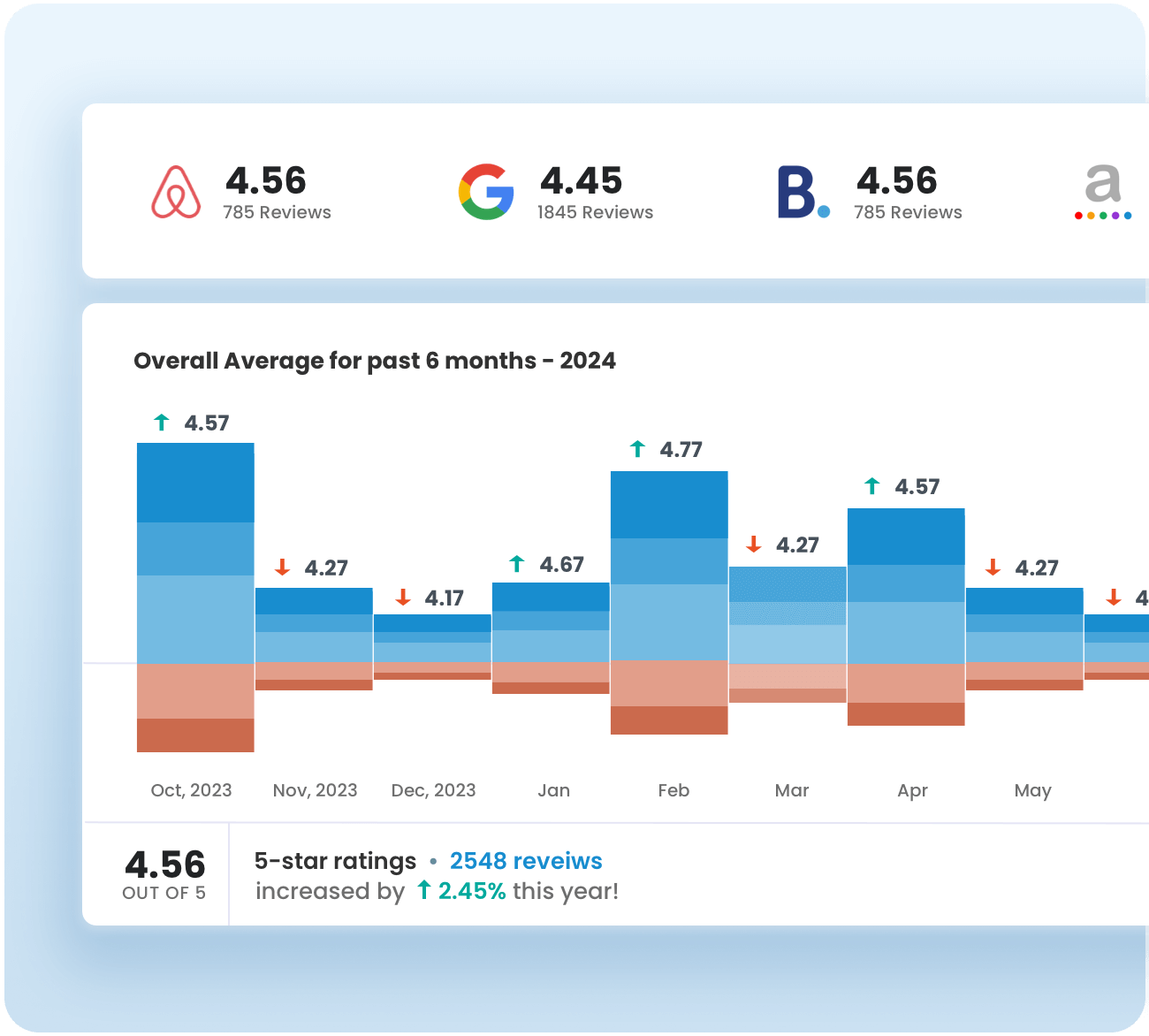 AdvanceCM review management dashboard showing average ratings for Airbnb, Google, and Booking.com over six months, with a 4.56 overall rating and a 2.45% increase in 5-star reviews.