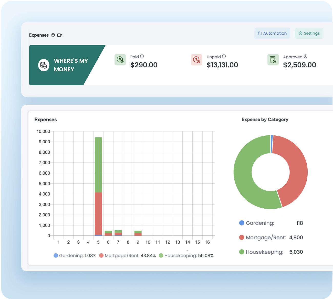 Dashboard displaying categorized expense tracking for vacation property management, including graphs for gardening, mortgage, and housekeeping, simplifying financial insights and profitability analysis.