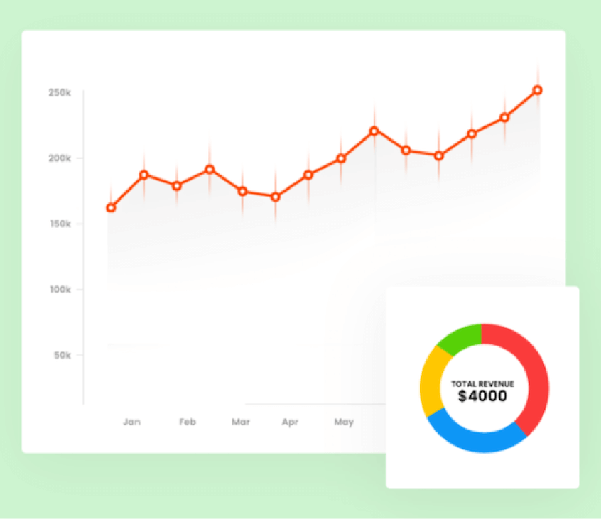 Graph showing increasing revenue trends over months with a dynamic pricing strategy, accompanied by a pie chart displaying total revenue of $4000, illustrating optimized income management.